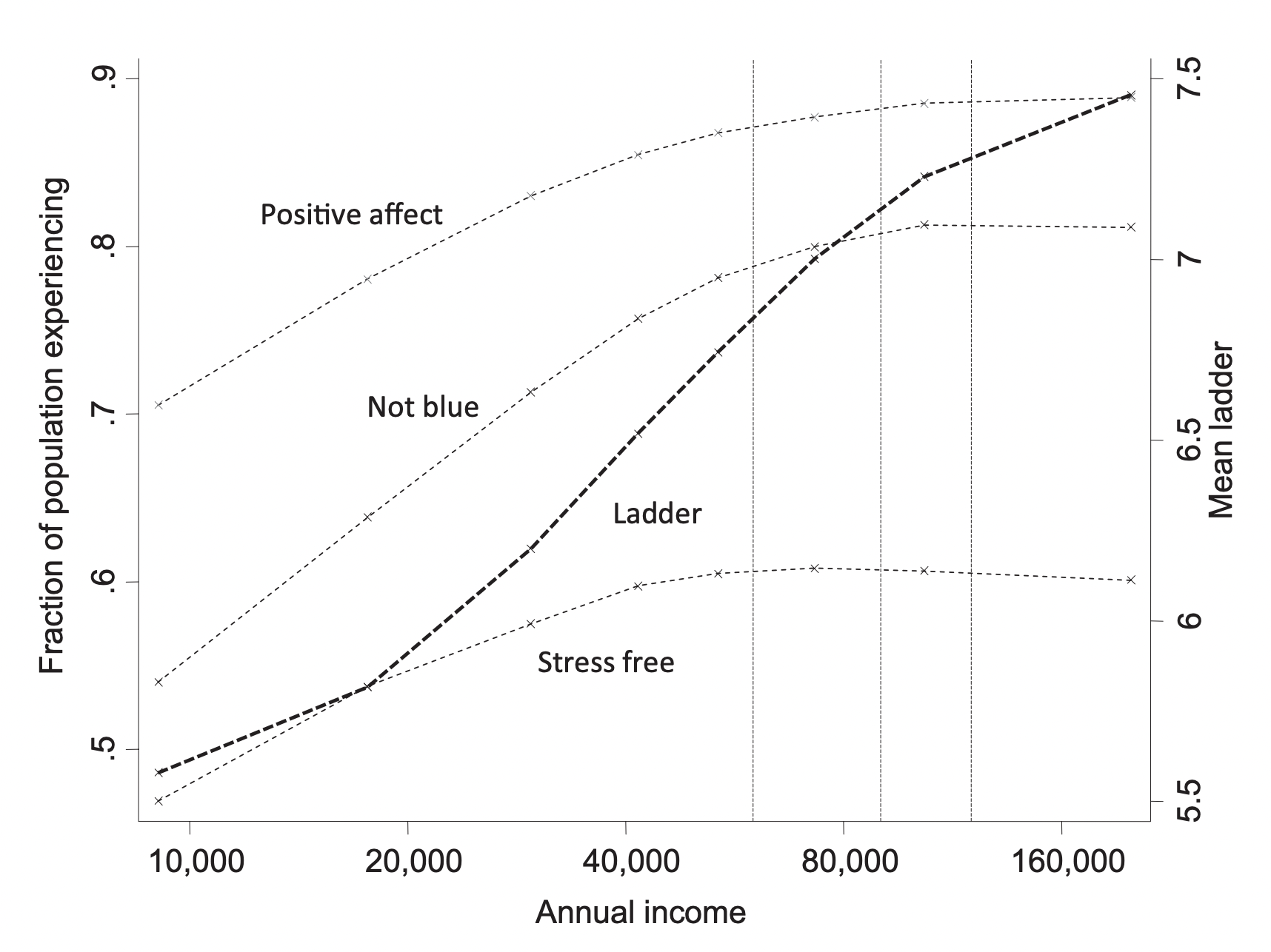 Life satisfaction graph