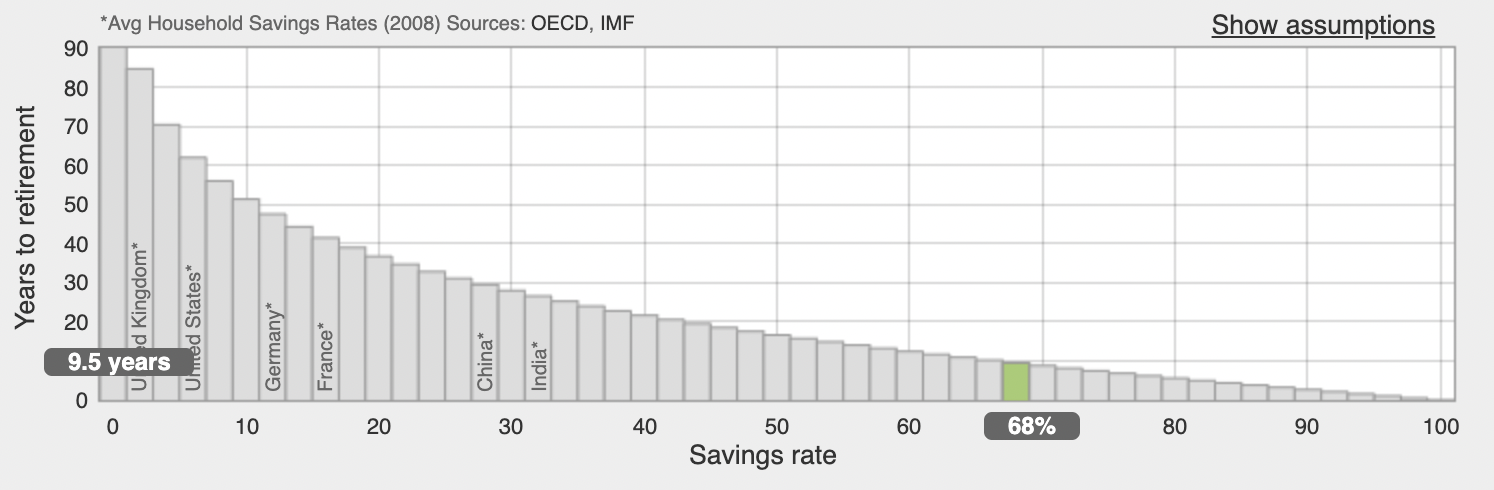 Time to retirement graph